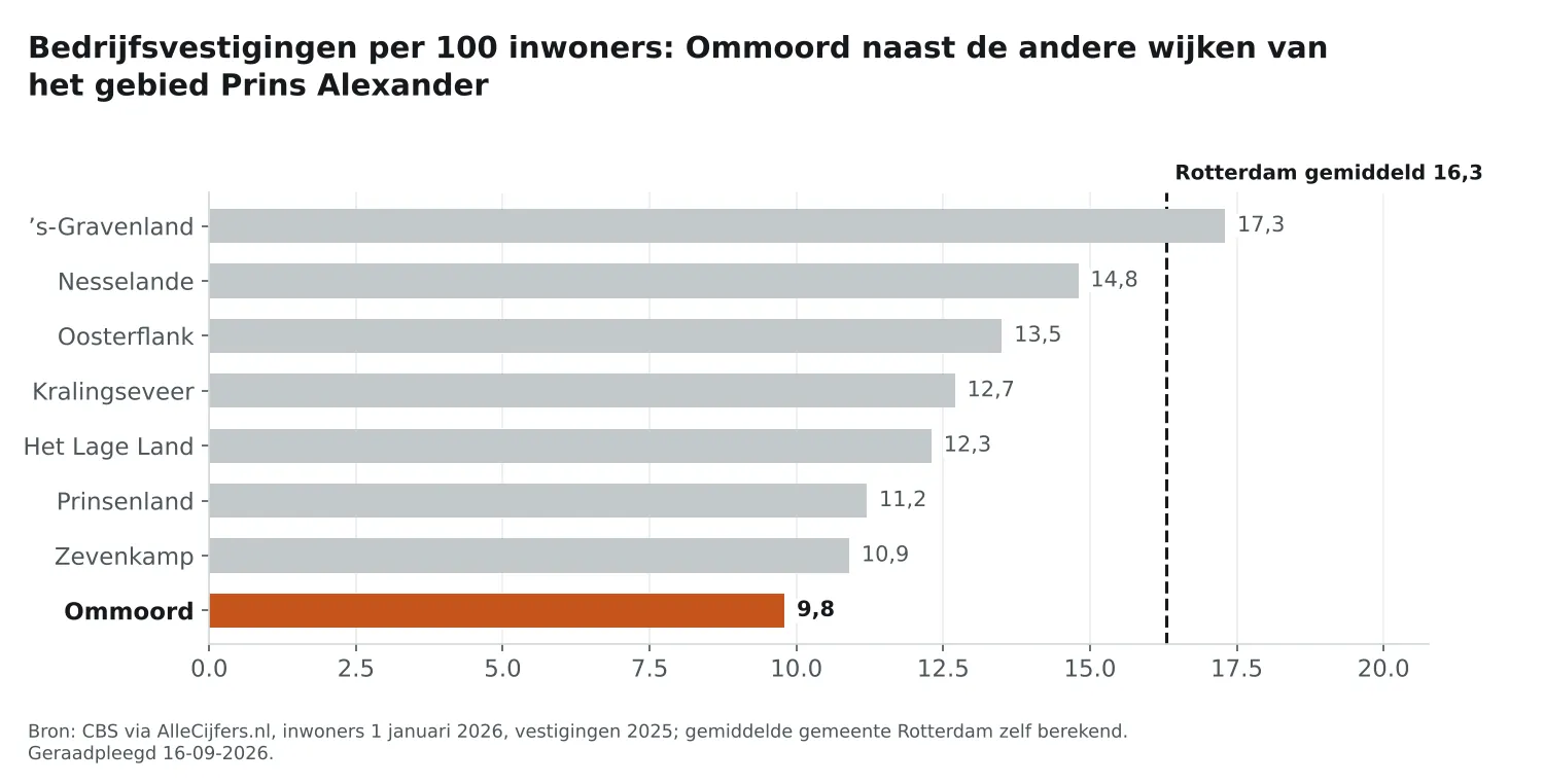 Staafgrafiek: Ommoord heeft 9,8 vestigingen per 100 inwoners, naast de wijken van Prins Alexander en Rotterdam gemiddeld 16,3