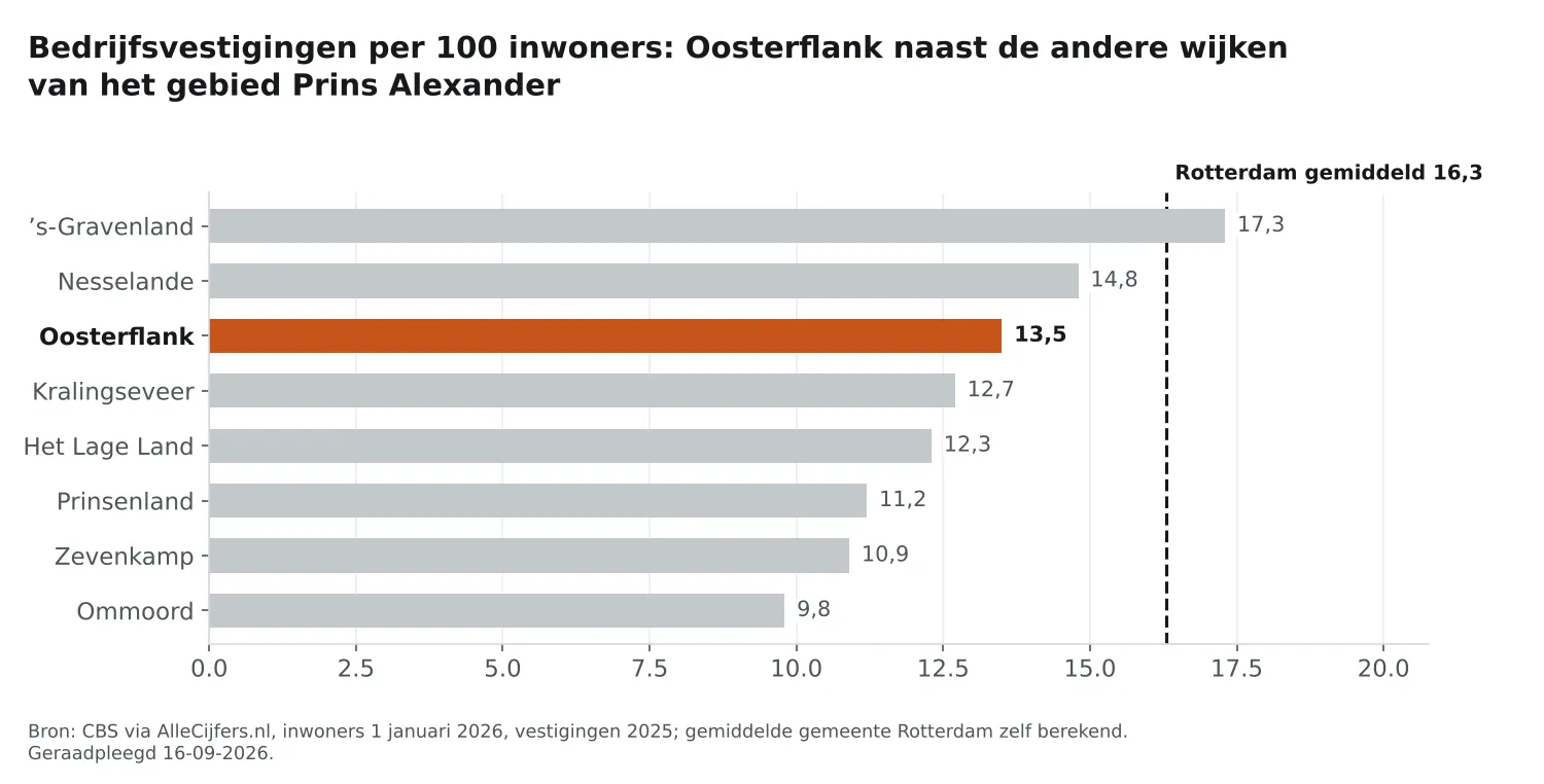 Staafgrafiek: Oosterflank heeft 13,5 vestigingen per 100 inwoners, naast de wijken van Prins Alexander en Rotterdam gemiddeld 16,3
