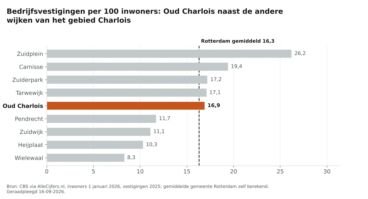 Staafgrafiek: Oud Charlois heeft 16,9 vestigingen per 100 inwoners, naast de wijken van Charlois en Rotterdam gemiddeld 16,3