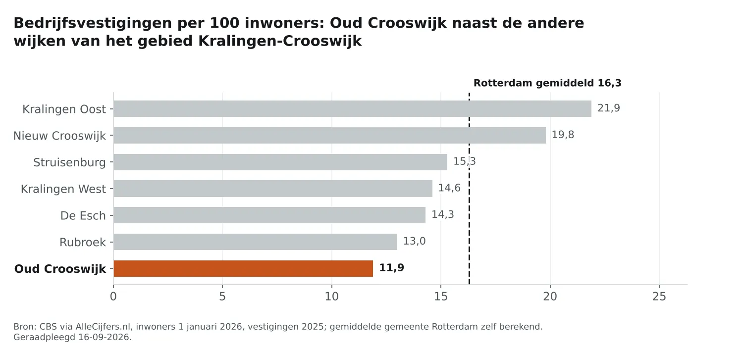 Staafgrafiek: Oud Crooswijk heeft 11,9 vestigingen per 100 inwoners, naast de wijken van Kralingen-Crooswijk en Rotterdam gemiddeld 16,3
