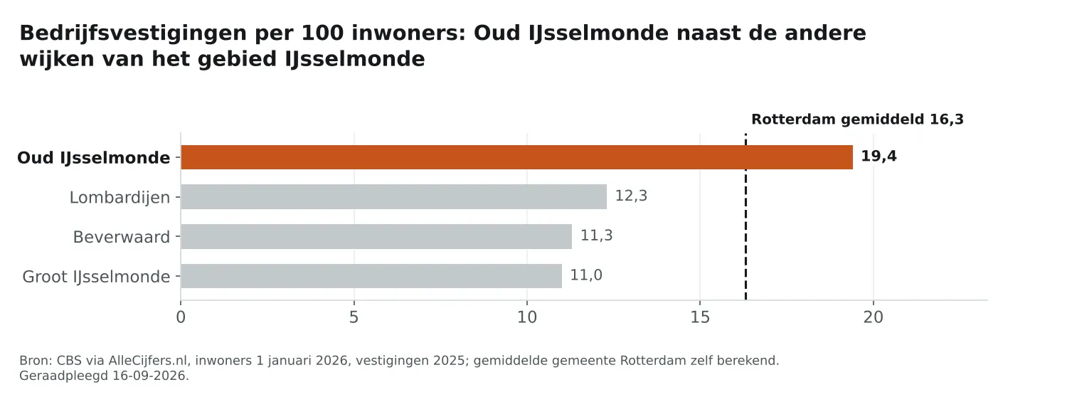 Staafgrafiek: Oud IJsselmonde heeft 19,4 vestigingen per 100 inwoners, naast de wijken van IJsselmonde en Rotterdam gemiddeld 16,3