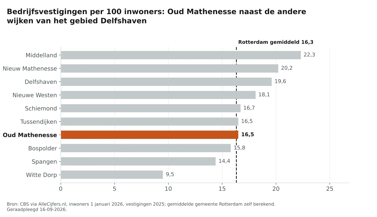 Staafgrafiek: Oud Mathenesse heeft 16,5 vestigingen per 100 inwoners, naast de wijken van Delfshaven en Rotterdam gemiddeld 16,3