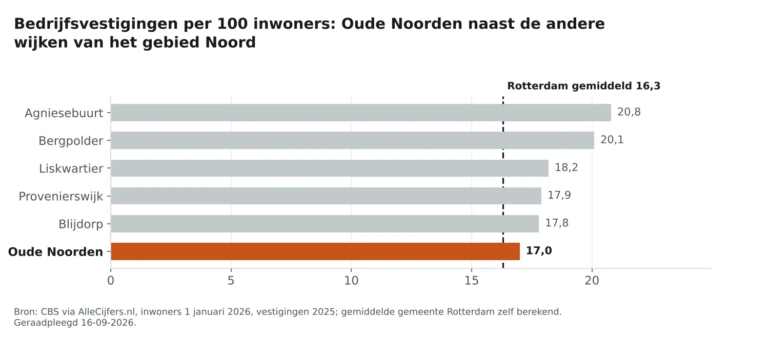 Staafgrafiek: Oude Noorden heeft 17,0 vestigingen per 100 inwoners, naast de wijken van Noord en Rotterdam gemiddeld 16,3
