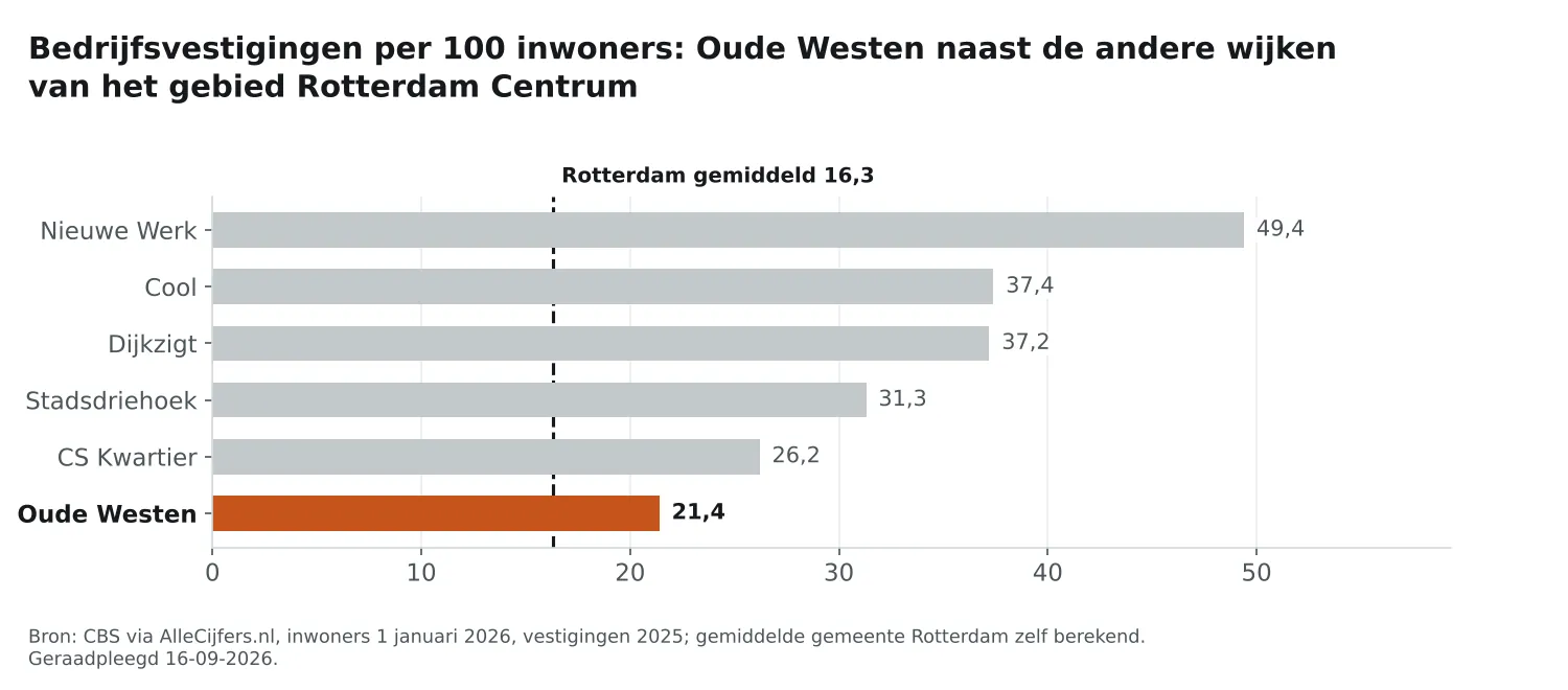 Staafgrafiek: Oude Westen heeft 21,4 vestigingen per 100 inwoners, naast de wijken van Rotterdam Centrum en Rotterdam gemiddeld 16,3