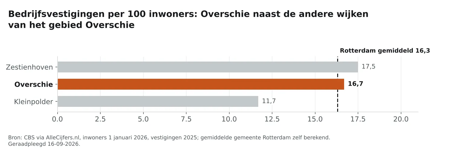 Staafgrafiek: Overschie heeft 16,7 vestigingen per 100 inwoners, naast de wijken van Overschie en Rotterdam gemiddeld 16,3