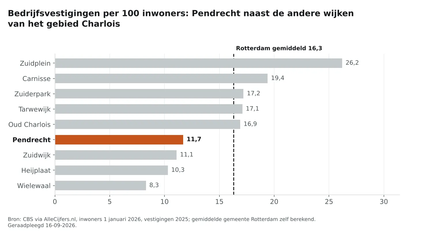 Staafgrafiek: Pendrecht heeft 11,7 vestigingen per 100 inwoners, naast de wijken van Charlois en Rotterdam gemiddeld 16,3