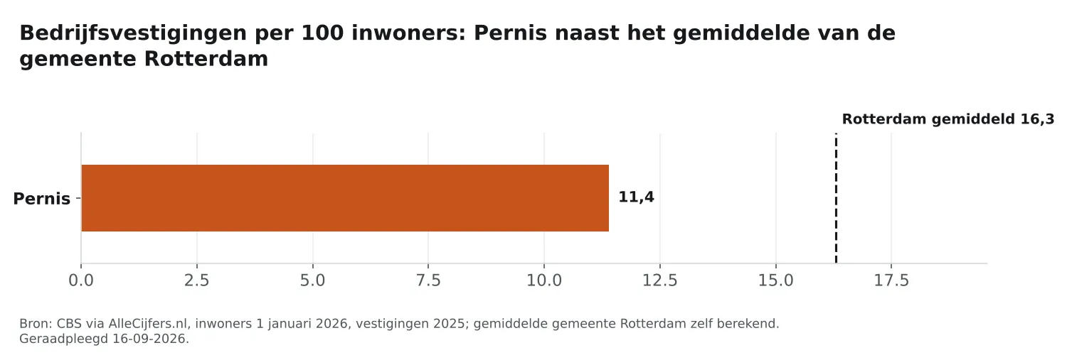 Staafgrafiek: Pernis heeft 11,4 vestigingen per 100 inwoners, tegen 16,3 gemiddeld in de gemeente Rotterdam