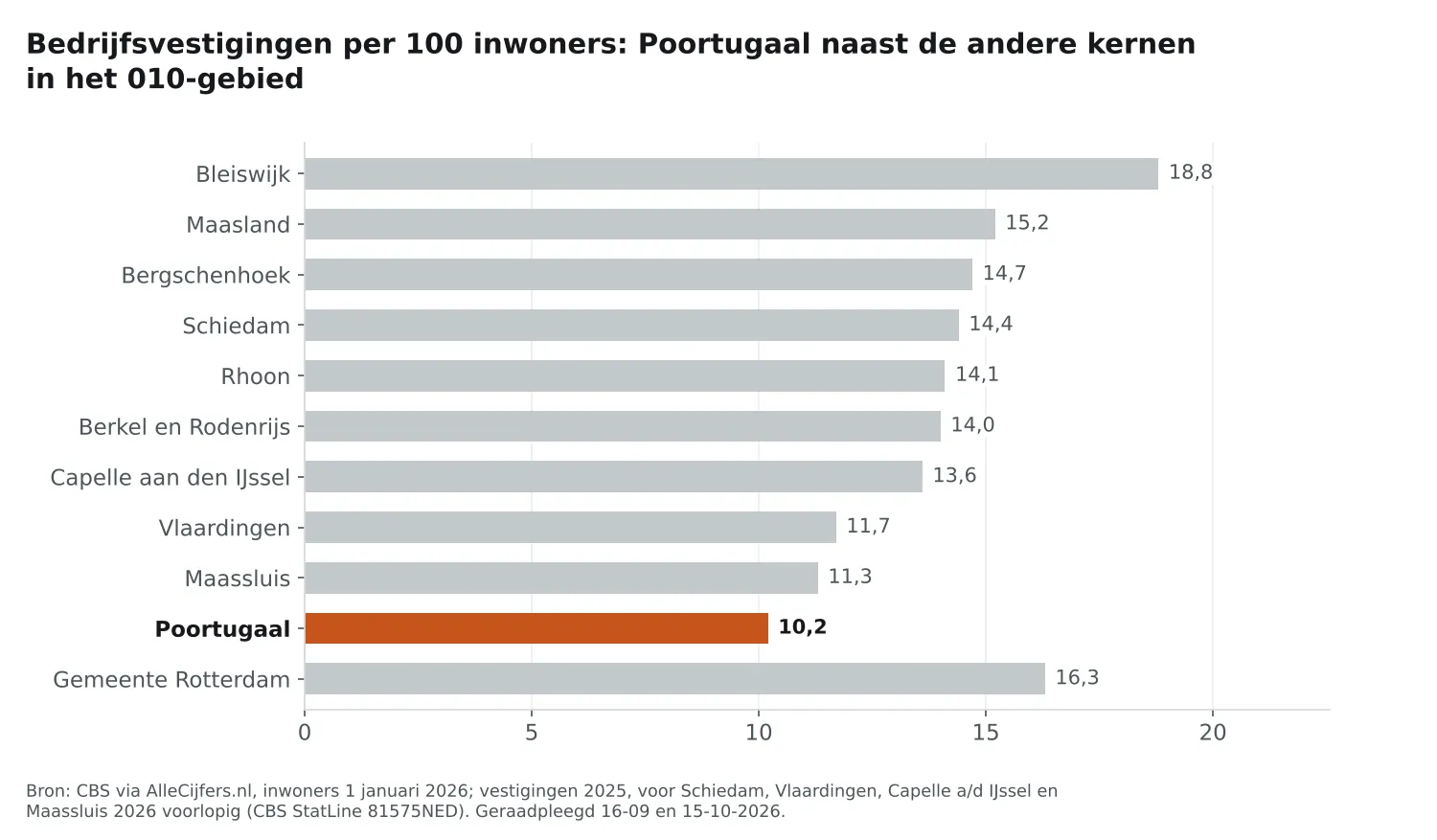 Staafgrafiek: Poortugaal heeft 10,2 vestigingen per 100 inwoners, naast de andere 010-kernen en Rotterdam (16,3)