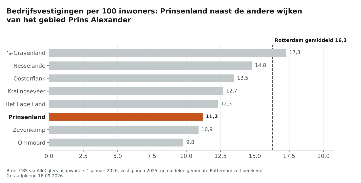 Staafgrafiek: Prinsenland heeft 11,2 vestigingen per 100 inwoners, naast de wijken van Prins Alexander en Rotterdam gemiddeld 16,3
