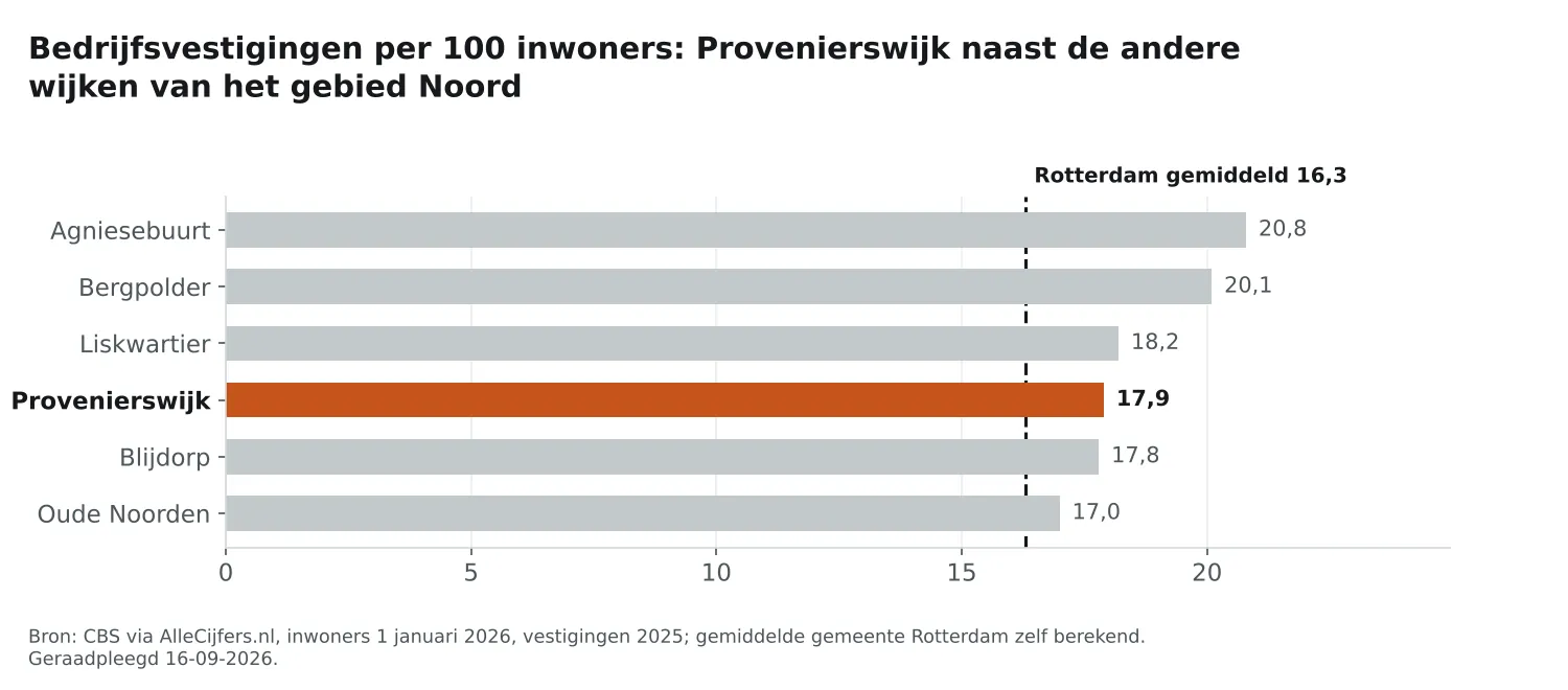 Staafgrafiek: Provenierswijk heeft 17,9 vestigingen per 100 inwoners, naast de wijken van Noord en Rotterdam gemiddeld 16,3