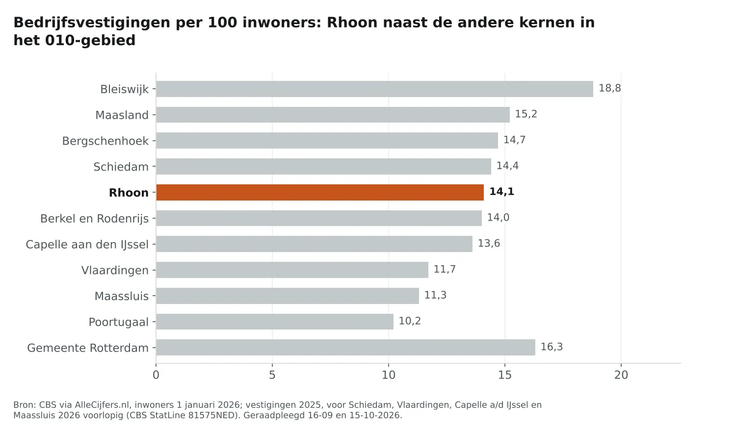 Staafgrafiek: Rhoon heeft 14,1 vestigingen per 100 inwoners, naast de andere 010-kernen en Rotterdam (16,3)