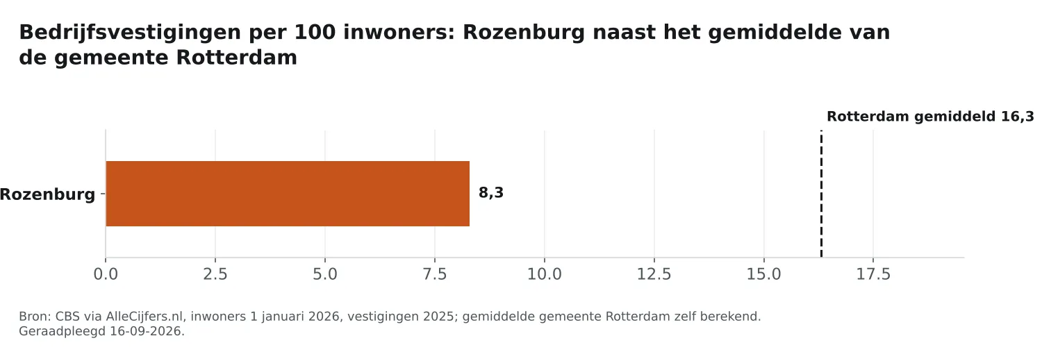 Staafgrafiek: Rozenburg heeft 8,3 vestigingen per 100 inwoners, tegen 16,3 gemiddeld in de gemeente Rotterdam