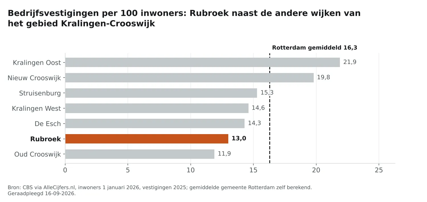 Staafgrafiek: Rubroek heeft 13,0 vestigingen per 100 inwoners, naast de wijken van Kralingen-Crooswijk en Rotterdam gemiddeld 16,3