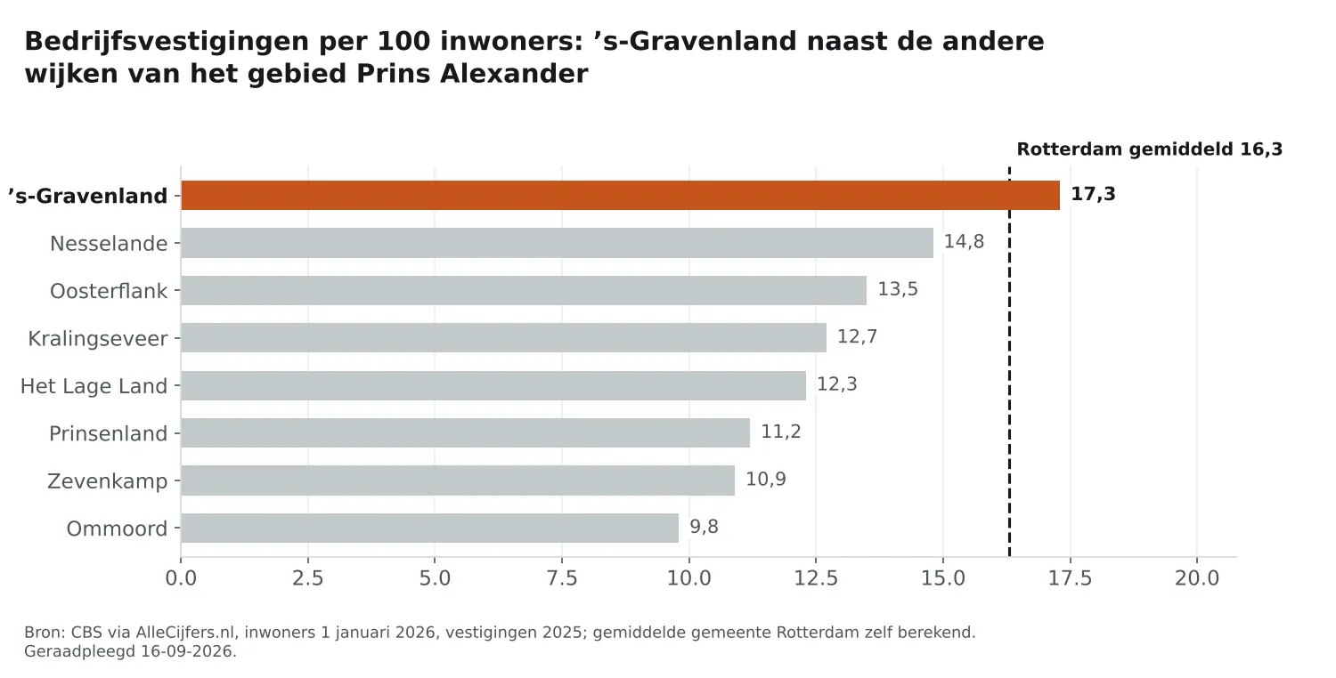 Staafgrafiek: ’s-Gravenland heeft 17,3 vestigingen per 100 inwoners, naast de wijken van Prins Alexander en Rotterdam gemiddeld 16,3
