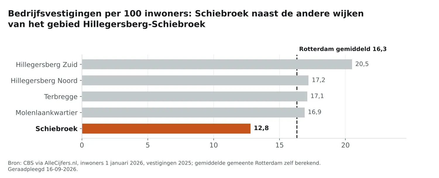 Staafgrafiek: Schiebroek heeft 12,8 vestigingen per 100 inwoners, naast de wijken van Hillegersberg-Schiebroek en Rotterdam gemiddeld 16,3
