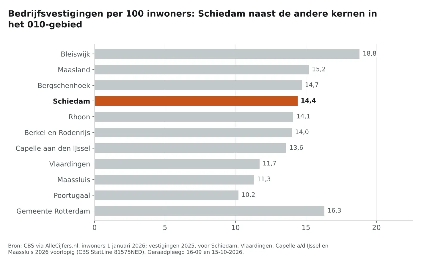 Staafgrafiek: Schiedam heeft 14,4 vestigingen per 100 inwoners, naast de andere 010-kernen en Rotterdam (16,3)