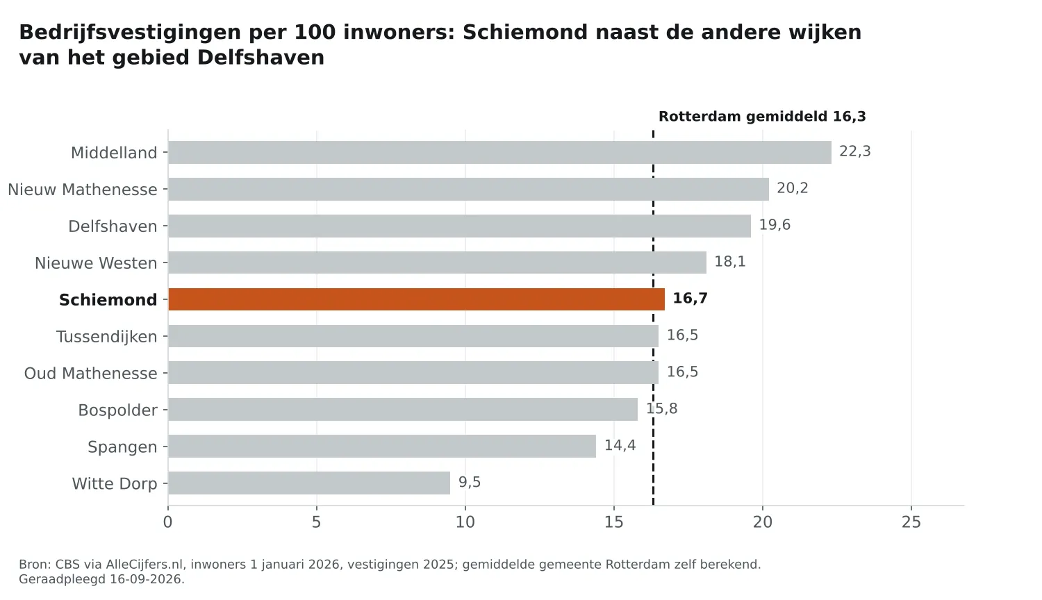 Staafgrafiek: Schiemond heeft 16,7 vestigingen per 100 inwoners, naast de wijken van Delfshaven en Rotterdam gemiddeld 16,3