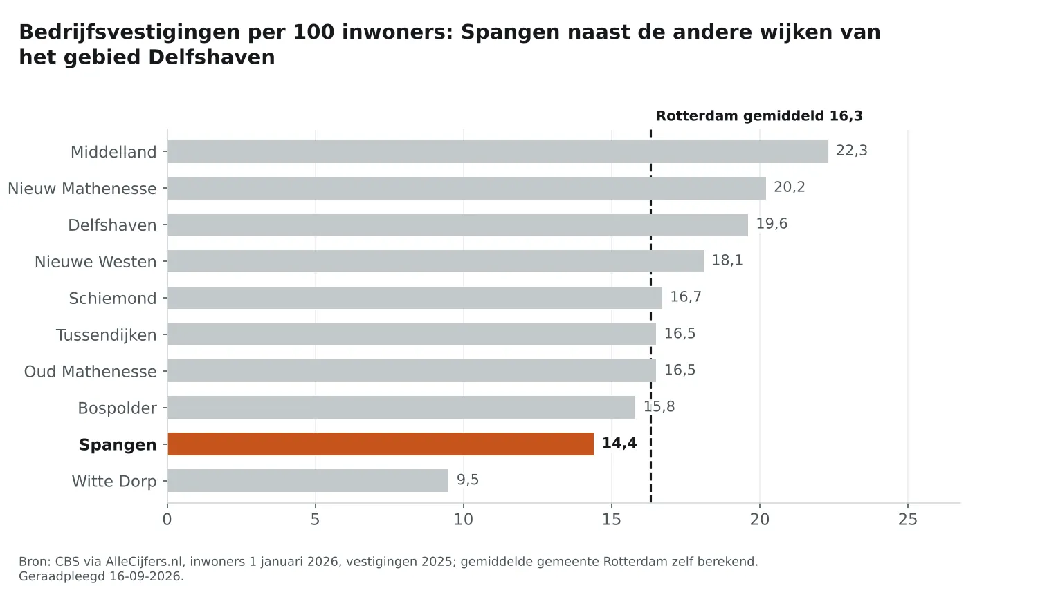 Staafgrafiek: Spangen heeft 14,4 vestigingen per 100 inwoners, naast de wijken van Delfshaven en Rotterdam gemiddeld 16,3