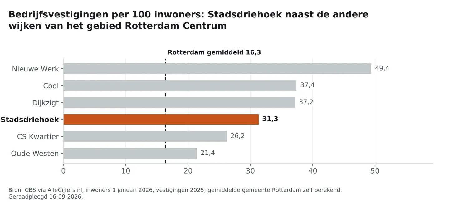 Staafgrafiek: Stadsdriehoek heeft 31,3 vestigingen per 100 inwoners, naast de wijken van Rotterdam Centrum en Rotterdam gemiddeld 16,3