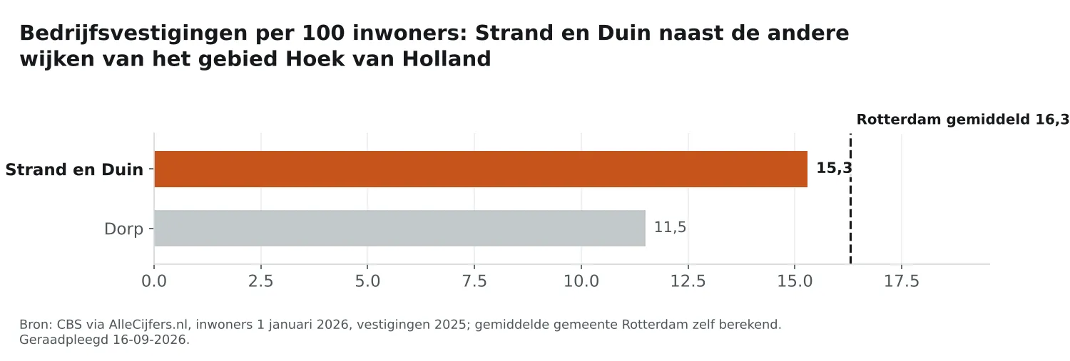 Staafgrafiek: Strand en Duin heeft 15,3 vestigingen per 100 inwoners, naast de wijken van Hoek van Holland en Rotterdam gemiddeld 16,3