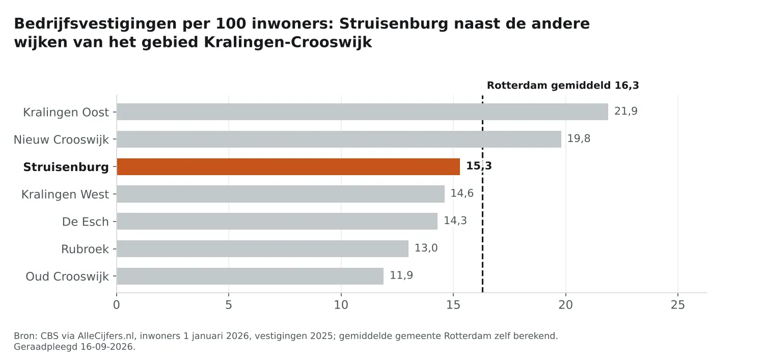 Staafgrafiek: Struisenburg heeft 15,3 vestigingen per 100 inwoners, naast de wijken van Kralingen-Crooswijk en Rotterdam gemiddeld 16,3