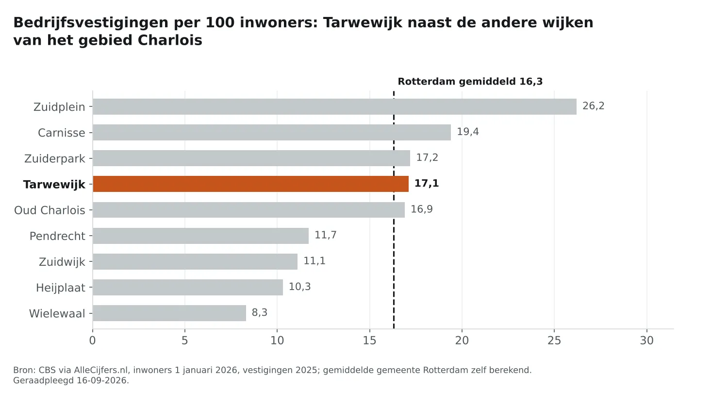 Staafgrafiek: Tarwewijk heeft 17,1 vestigingen per 100 inwoners, naast de wijken van Charlois en Rotterdam gemiddeld 16,3