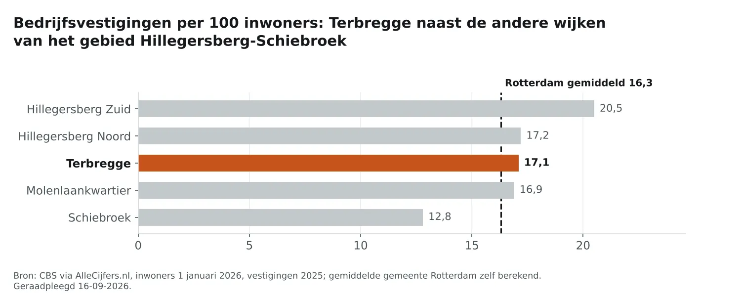 Staafgrafiek: Terbregge heeft 17,1 vestigingen per 100 inwoners, naast de wijken van Hillegersberg-Schiebroek en Rotterdam gemiddeld 16,3
