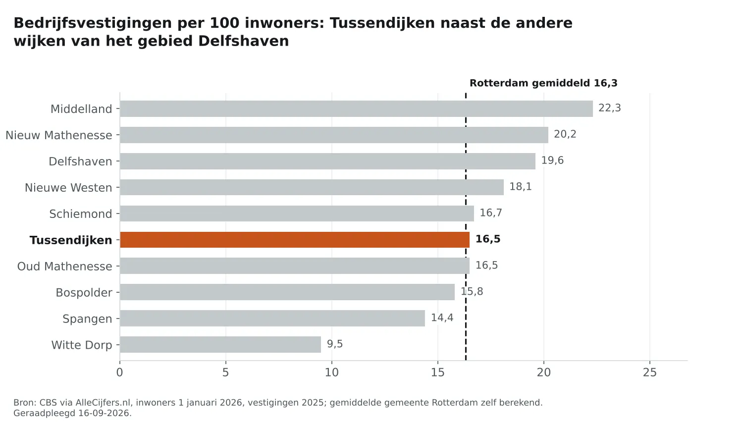 Staafgrafiek: Tussendijken heeft 16,5 vestigingen per 100 inwoners, naast de wijken van Delfshaven en Rotterdam gemiddeld 16,3
