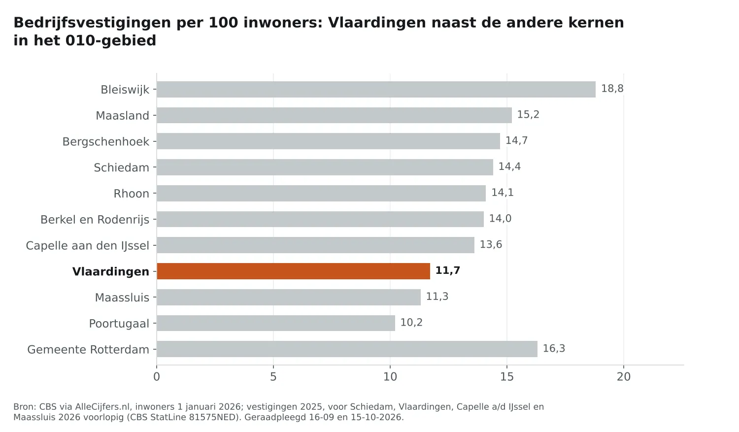 Staafgrafiek: Vlaardingen heeft 11,7 vestigingen per 100 inwoners, naast de andere 010-kernen en Rotterdam (16,3)