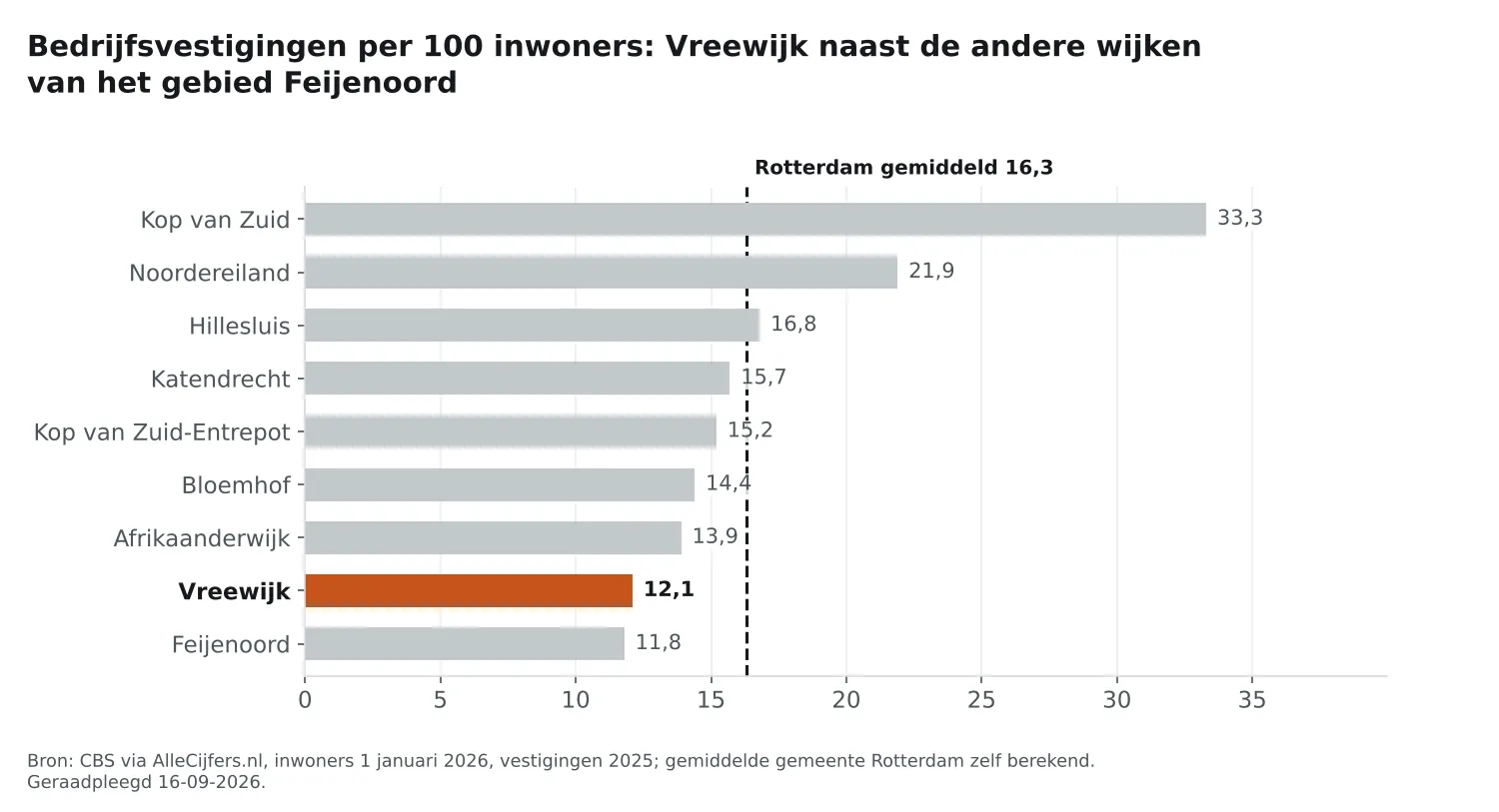 Staafgrafiek: Vreewijk heeft 12,1 vestigingen per 100 inwoners, naast de wijken van Feijenoord en Rotterdam gemiddeld 16,3