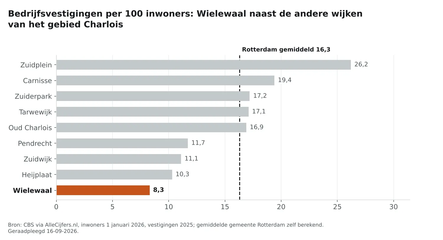 Staafgrafiek: Wielewaal heeft 8,3 vestigingen per 100 inwoners, naast de wijken van Charlois en Rotterdam gemiddeld 16,3