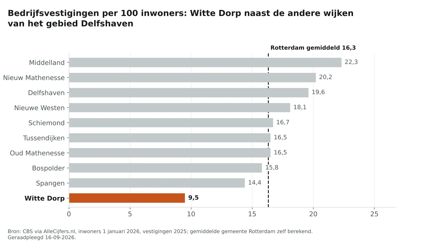Staafgrafiek: Witte Dorp heeft 9,5 vestigingen per 100 inwoners, naast de wijken van Delfshaven en Rotterdam gemiddeld 16,3