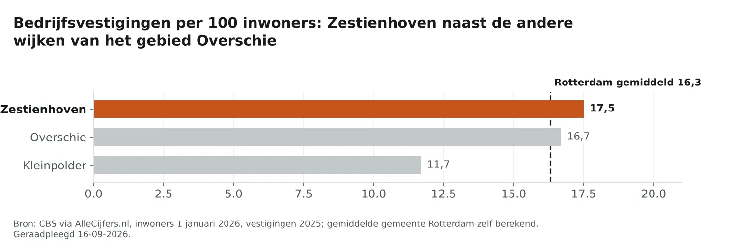 Staafgrafiek: Zestienhoven heeft 17,5 vestigingen per 100 inwoners, naast de wijken van Overschie en Rotterdam gemiddeld 16,3