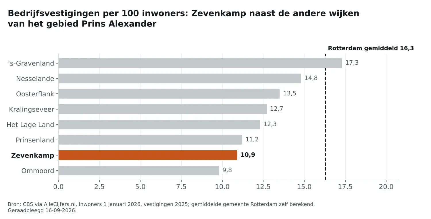 Staafgrafiek: Zevenkamp heeft 10,9 vestigingen per 100 inwoners, naast de wijken van Prins Alexander en Rotterdam gemiddeld 16,3