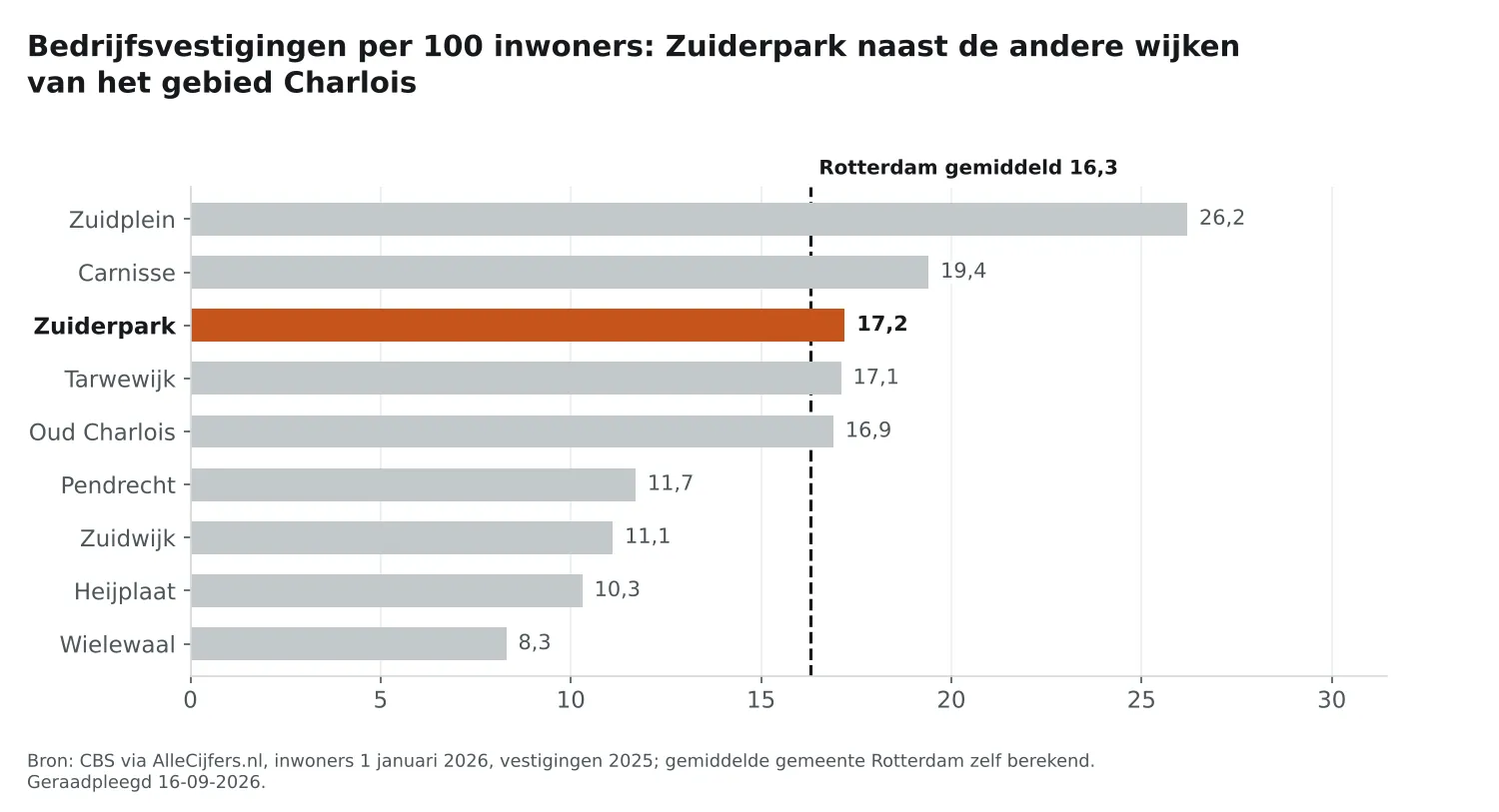 Staafgrafiek: Zuiderpark heeft 17,2 vestigingen per 100 inwoners, naast de wijken van Charlois en Rotterdam gemiddeld 16,3