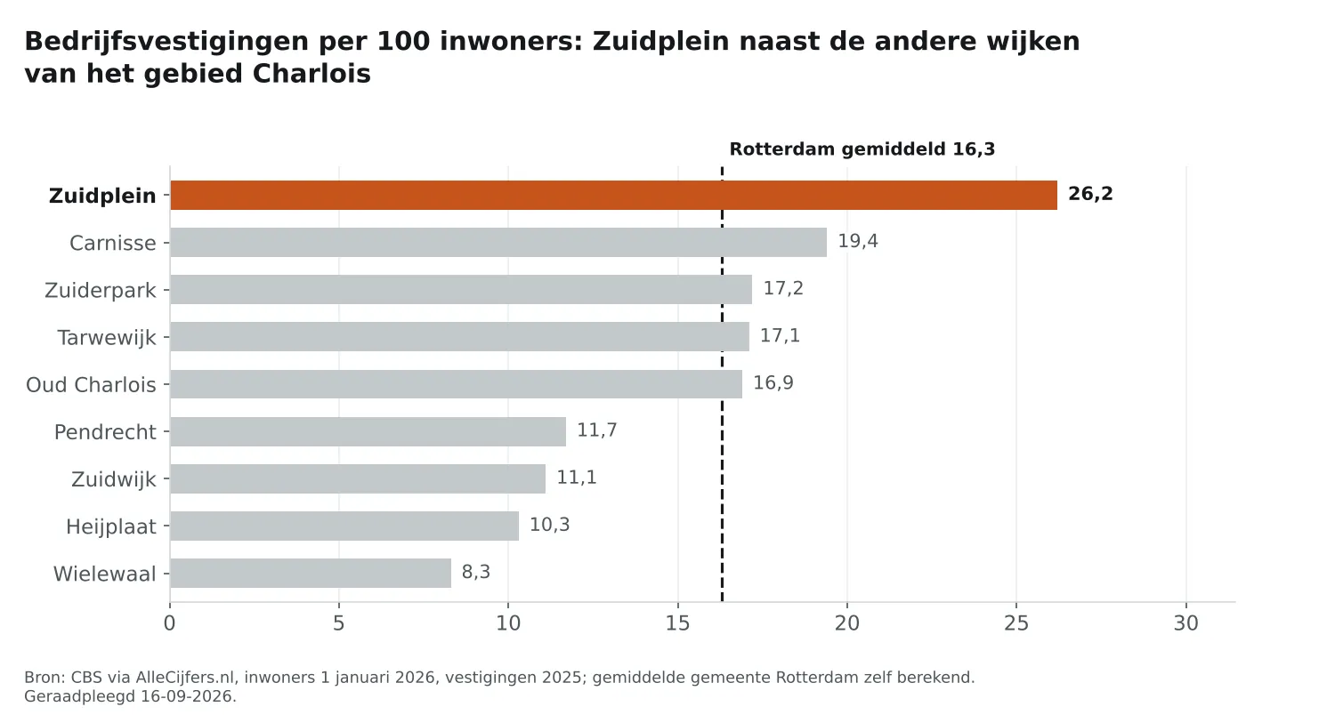 Staafgrafiek: Zuidplein heeft 26,2 vestigingen per 100 inwoners, naast de wijken van Charlois en Rotterdam gemiddeld 16,3