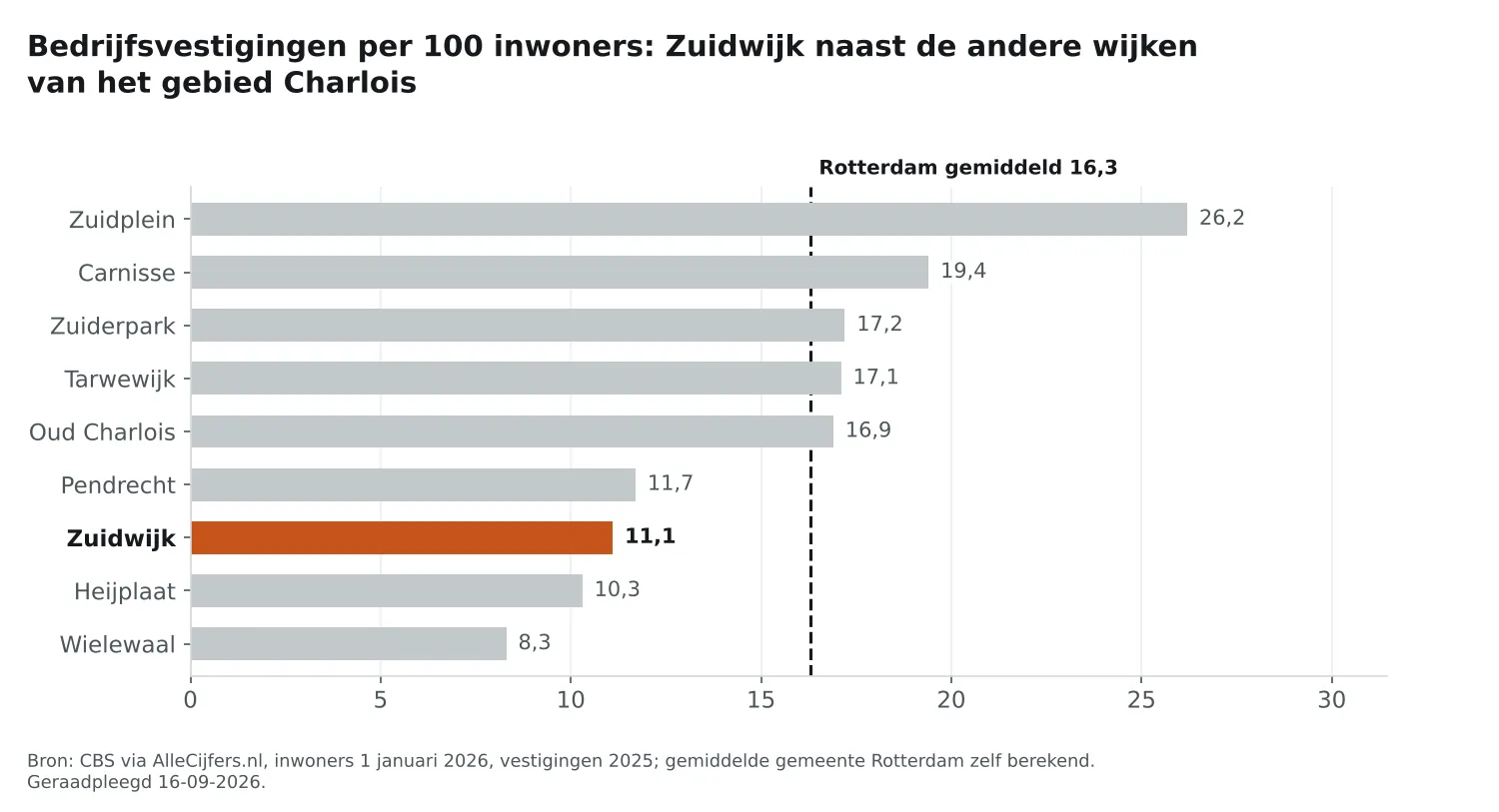 Staafgrafiek: Zuidwijk heeft 11,1 vestigingen per 100 inwoners, naast de wijken van Charlois en Rotterdam gemiddeld 16,3